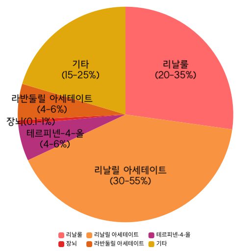 향료 이야기 3편 : 라벤더 (Lavender) 오일 count(title)%, image 11