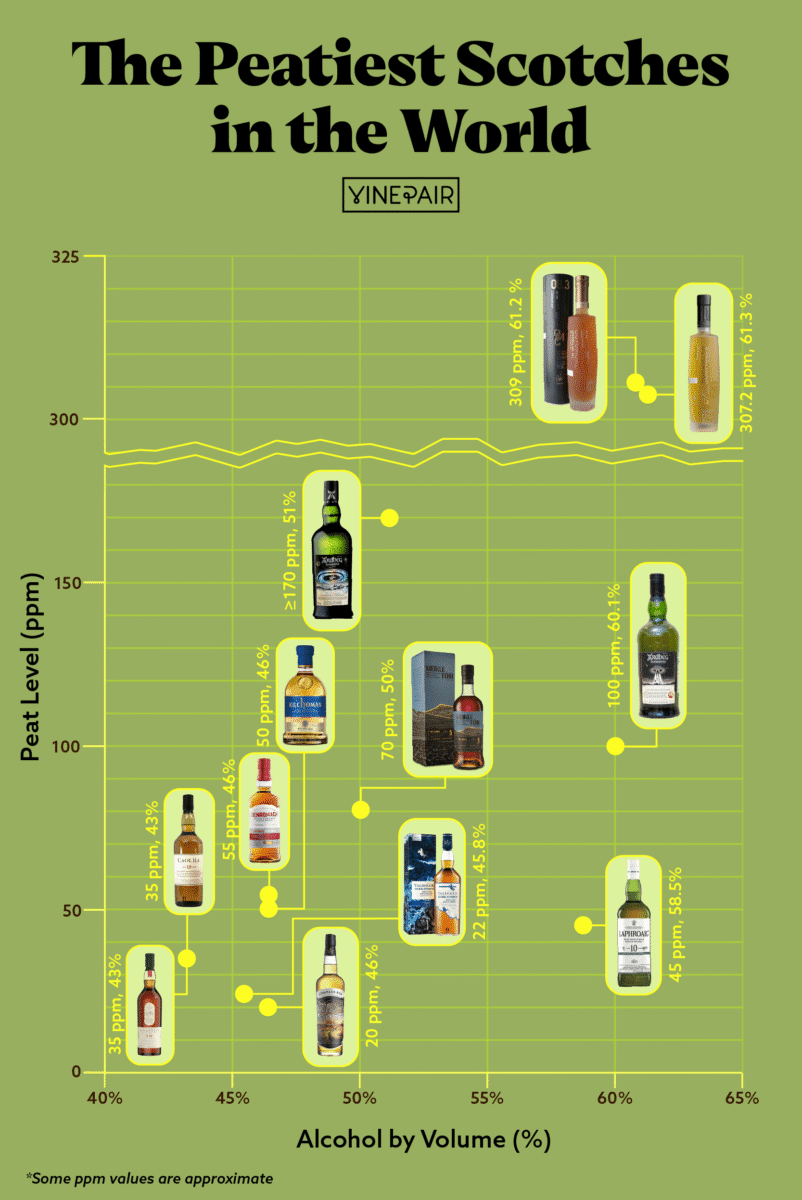 피트 위스키 PPM 순위