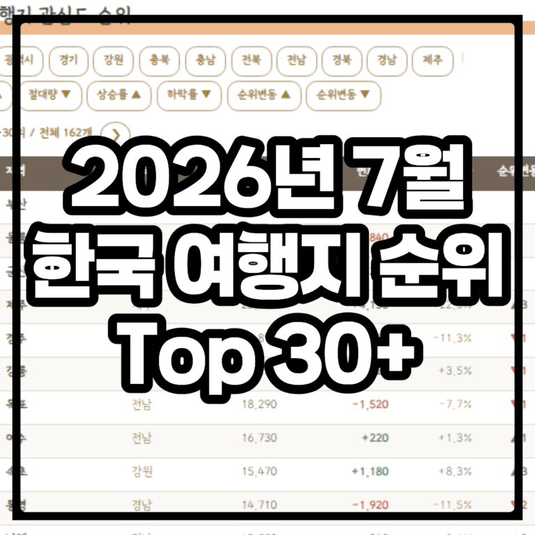 2026년 7월 한국 전국 여행지 순위 | 인기 여행지 추천 Top 30
